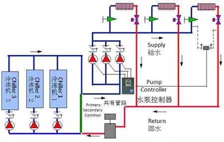 選用設(shè)一次泵 二次泵系統(tǒng)控制方法