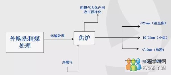 焦化生產(chǎn)工藝及設(shè)備工藝流程