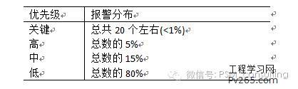 ?自動(dòng)化控制系統(tǒng)報(bào)警系統(tǒng)的管理及優(yōu)化