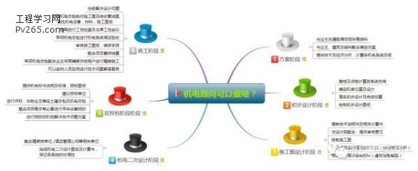 機電顧問做什么的 機電顧問的發(fā)展前景