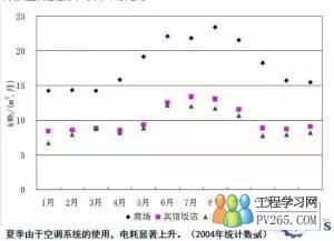 中央空調(diào)系統(tǒng)的設計要點與運行管理