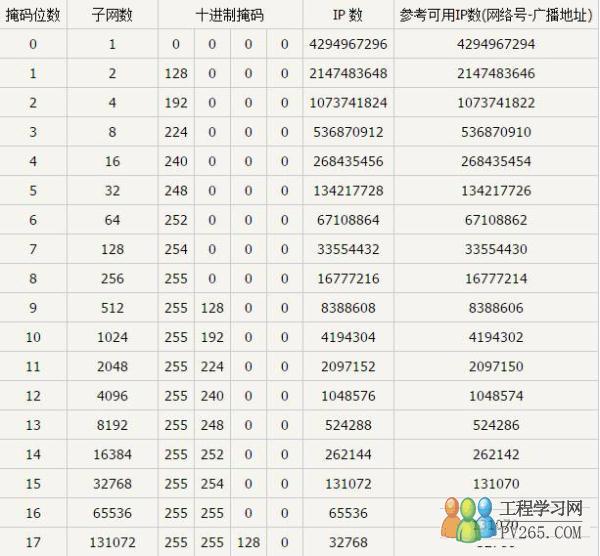 IP地址段與子網(wǎng)掩碼計算表(整理)