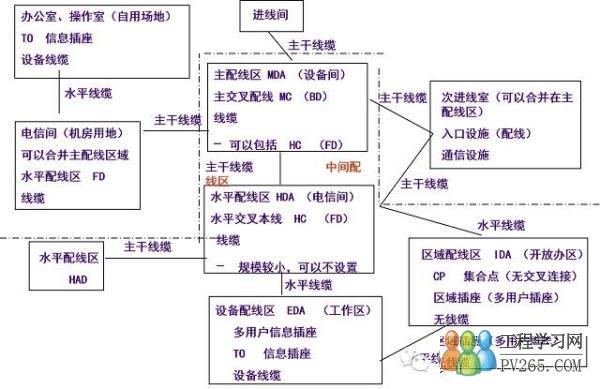 機房工程與綜合布線